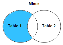 Minus minus in sql