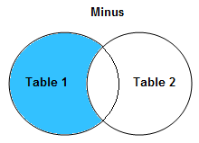 minus in sql