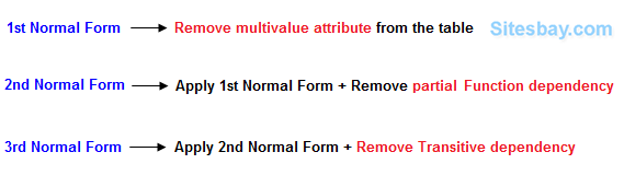 Image normalization in sql
