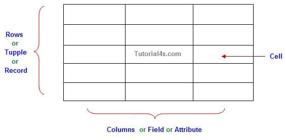 rdbms properties