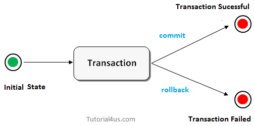 transaction management transaction management