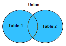 Union union in sql