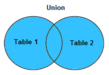 union in sql